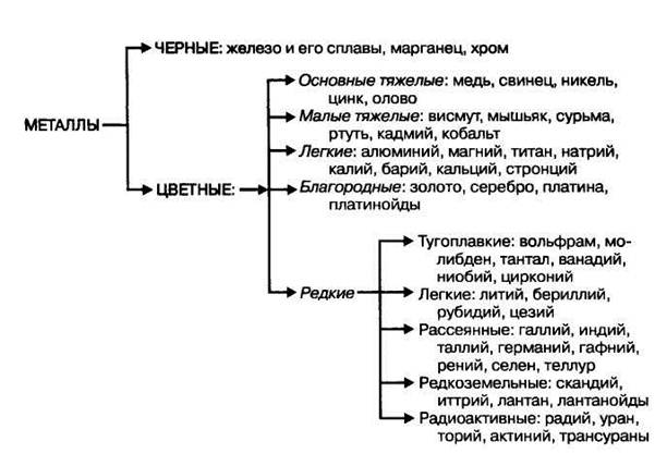 Что положено в основу классификации металлов на черные и цветные. Смотреть фото Что положено в основу классификации металлов на черные и цветные. Смотреть картинку Что положено в основу классификации металлов на черные и цветные. Картинка про Что положено в основу классификации металлов на черные и цветные. Фото Что положено в основу классификации металлов на черные и цветные