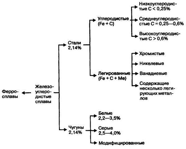 Заполните схему классификация металлов