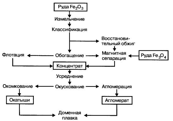 Схема обогащения железной руды