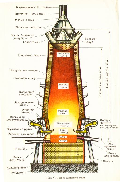 Описание домны. Устройство доменной печи схема. Схема строения доменной печи. Схема конструкции доменной печи. Доменная печь для производства чугуна схема.