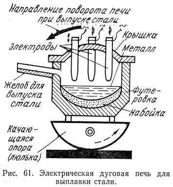 Электродуговая печь презентация