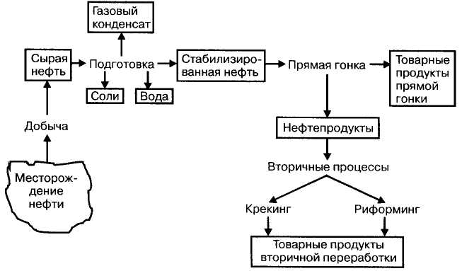 Блок схема переработки нефти