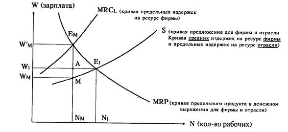 Спрос на труд является спросом. Спрос на труд является спросом