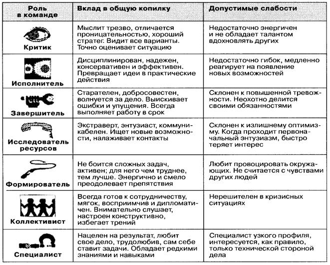 Роли в проекте по белбину