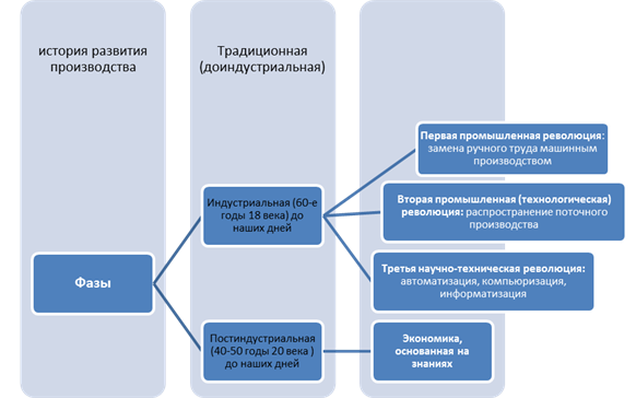 Задачи развития производства. Развитие производства.