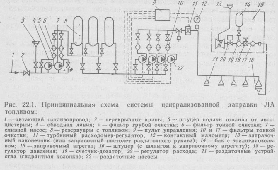 Технологическая схема азс