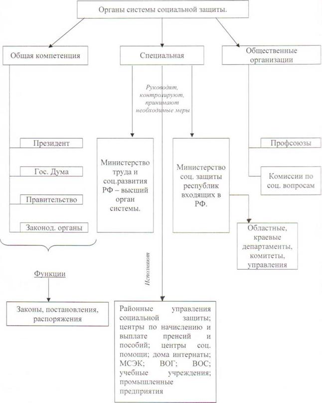 Взаимодействие органов власти общественными организациями