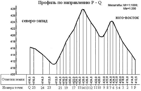 что такое профиль местности. Смотреть фото что такое профиль местности. Смотреть картинку что такое профиль местности. Картинка про что такое профиль местности. Фото что такое профиль местности
