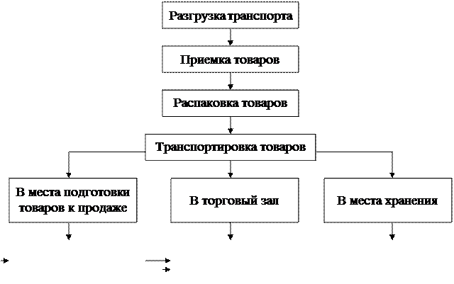 Алгоритм приемки товара