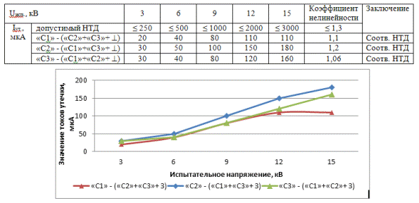 RU73495U1 - DEVICE FOR INSULATION TEST BY HIGH VOLTAGE OBJECTS BY HIGH VOLTAGE