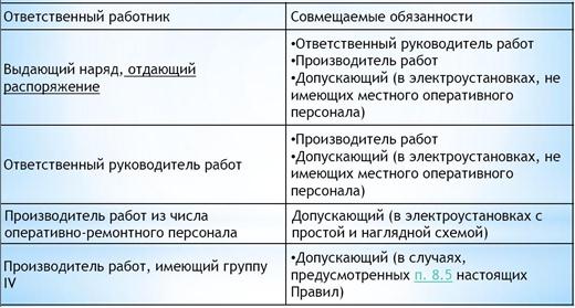 Руководитель работ по наряду. Допускающий ответственный руководитель работ. Совмещение работ по наряду допуску в электроустановках. Ответственный производитель работ. Совмещение обязанностей.