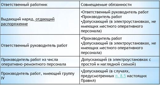 Ответственность наблюдающего. Ответственный производитель работ. Ответственный производитель работ и допускающий. Совмещение должностей по наряду. Руководитель работ производитель работ допускающий.