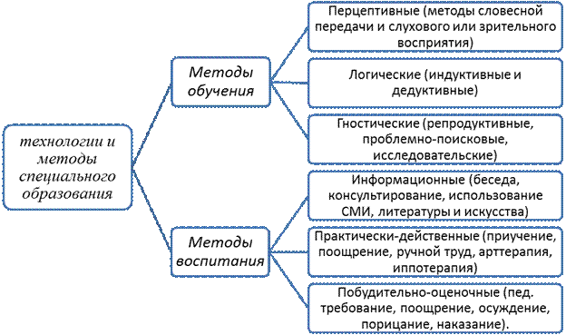 Воспитание принципы методы средства