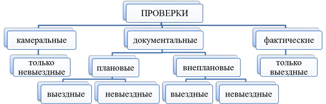 Перечислите виды проверок. Перечислите виды проверок