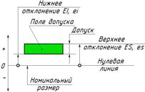Схема расположения поля допуска вала