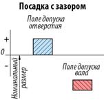 Схема расположения поля допуска вала