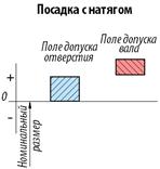 Схема расположения поля допуска вала