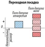 Схема расположения поля допуска вала