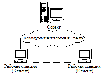 Сеть типа клиент сервер