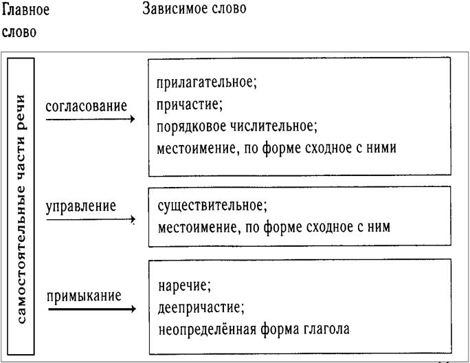 Примеры слов согласование. Согласование управление примыкание схема. Согласование управление примыкание таблица. Согласование управление примыкание таблица схема. Как понять согласование управление примыкание.