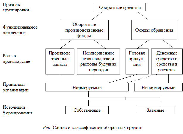 Классификация оборотных средств предприятия схема. Составить схему классификация оборотных средств предприятия. Классификация оборотных средств в экономике. Группировка оборотных средств. Составляющие оборотных средств организации