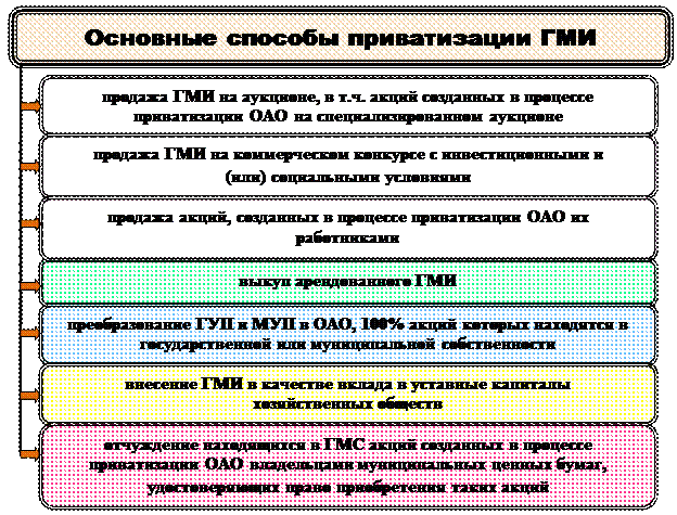 Председатель куги утвердил план приватизации унитарного государственного предприятия