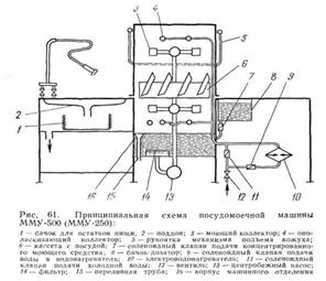 Схема посудомоечной машины непрерывного действия
