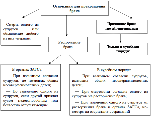 Семейные правоотношения схема