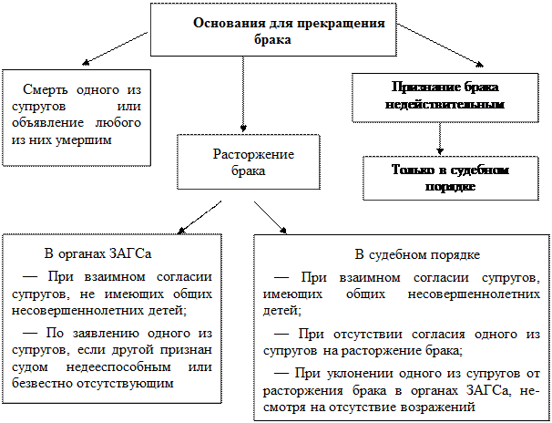 Основания брачного договора недействительным. Порядок расторжения брака в РФ таблица. Условия заключения брака основания для прекращения брака. Основания для прекращения брака схема. Условия заключения брака схема.