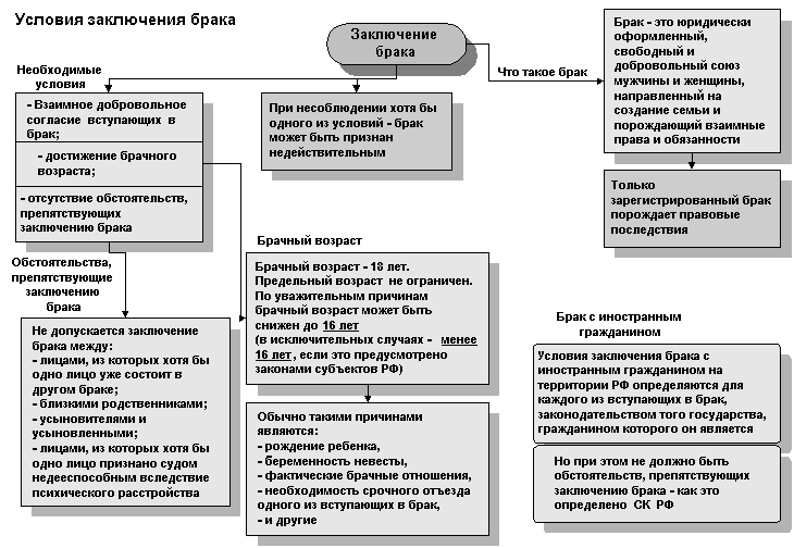 Для заключения брака необходимы взаимное добровольное
