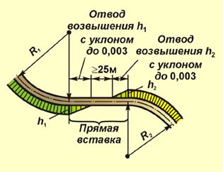 схема отвода возвышения колеи жд. уклон отвода возвышения наружного рельса в кривых. уклон отвода возвышения наружного рельса в кривых. таблица возвышения наружного рельса в кривой. уширение ж.