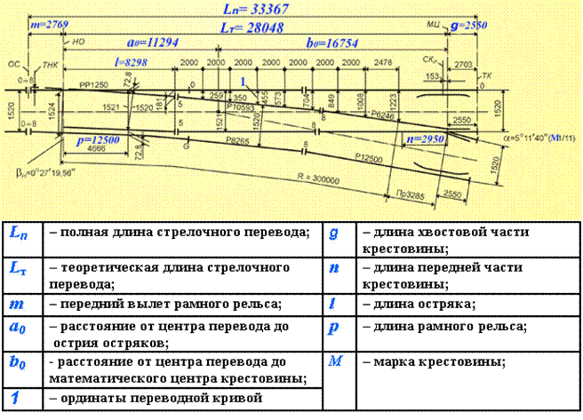 Таблица с длиной дорог