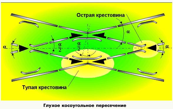 Двойной перекрестный стрелочный перевод проекта 2843
