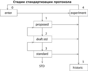 какая организация публикует стандарты интернет протокола. Смотреть фото какая организация публикует стандарты интернет протокола. Смотреть картинку какая организация публикует стандарты интернет протокола. Картинка про какая организация публикует стандарты интернет протокола. Фото какая организация публикует стандарты интернет протокола