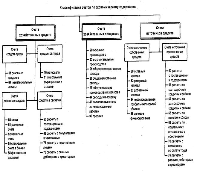 Сущность и назначение плана счетов
