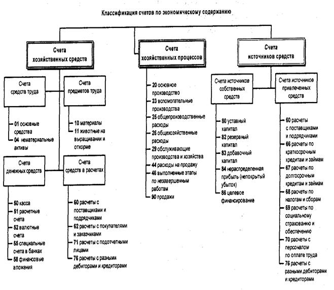 Счета источников хозяйственных средств