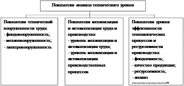 Показатели уровня механизации. Показатели уровня механизации