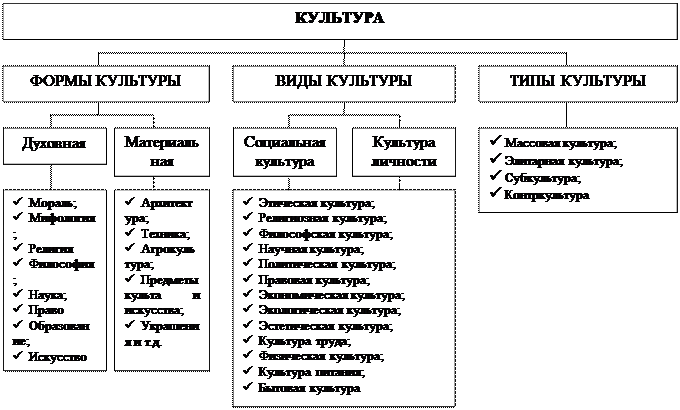 Исторические Типы Культур Реферат