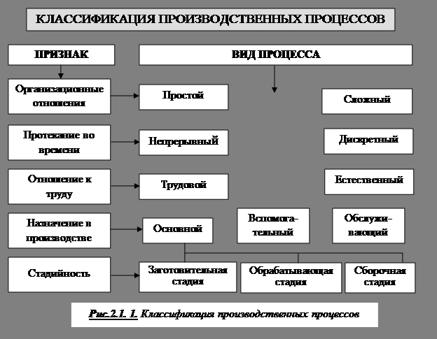 Классификация производственных процессов схема. Структура производственного процесса. Схема структуры производственного процесса. Классификация видов производства. Основные и вспомогательные производственные операции