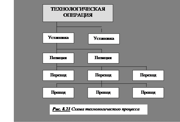 Технологическая операция