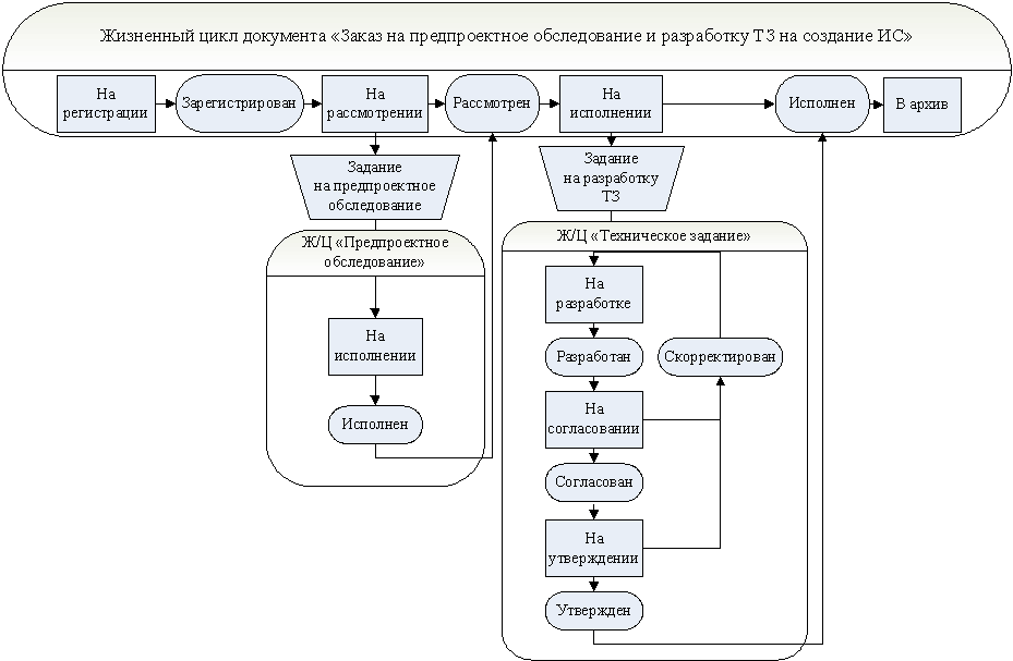 Жизненный цикл создания систем. Этапы жизненного цикла документа. Жизненный цикл документа в системе электронного документооборота. Жизненный цикл документа в СЭД. Схема жизненного цикла документа в СЭД.