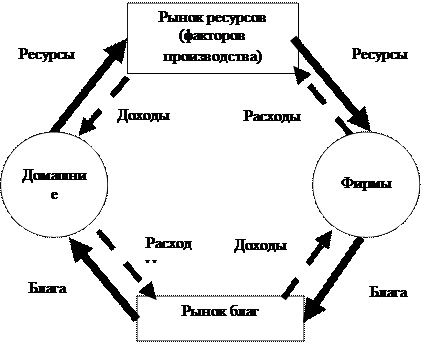 Схема народнохозяйственного кругооборота