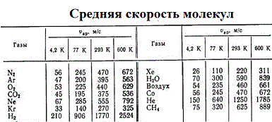Средняя скорость молекул. Средняя скорость теплового движения молекул газа. Скорость движения молекул таблица. Таблица скоростей молекул газа. Среняяскорость молекул
