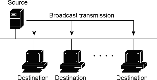 Broadcast формы. Broadcast unicast. бродкаст и мультикаст. широковещательные пакеты передаются. unicast трафик.