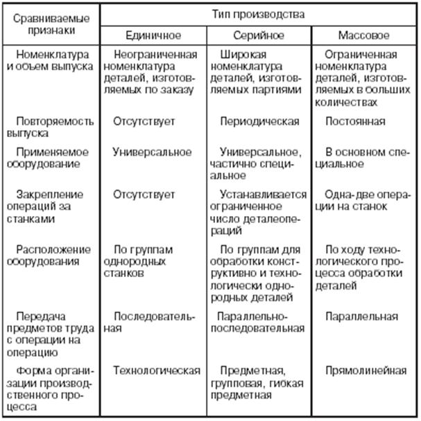 Перечислите признаки массового производства