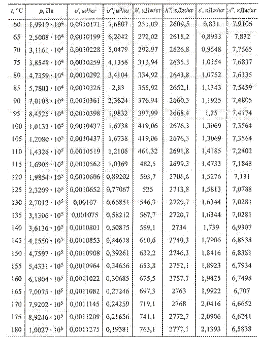 Таблица термодинамических свойств перегретого пара. Таблица теплофизических свойств воды и водяного пара. Таблица термодинамических свойств воды и водяного пара по давлению. Параметры водяного пара таблица. Состояние насыщения воды