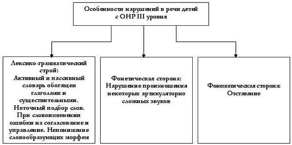 Схема обследования ребенка с онр