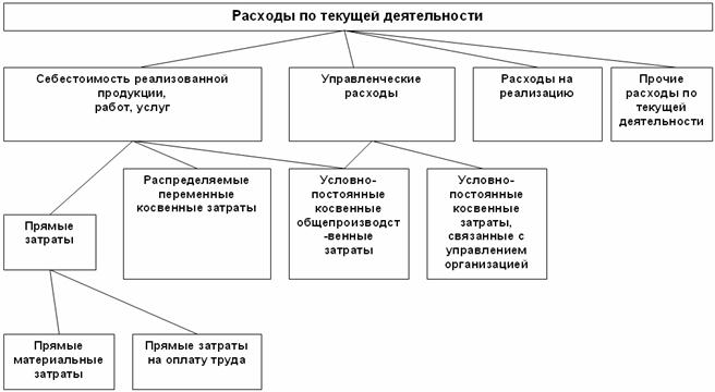 Текущая деятельность организации это