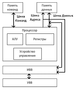 Отличие гарвардской архитектуры от фон неймановской