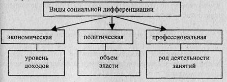 Социальная дифференциация типы